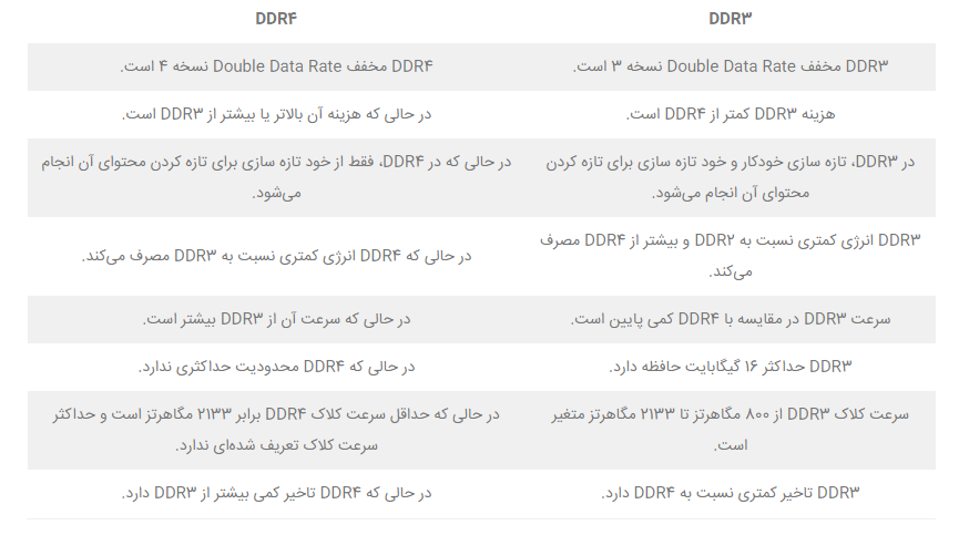 تفاوت رم DDR3 و DDR4