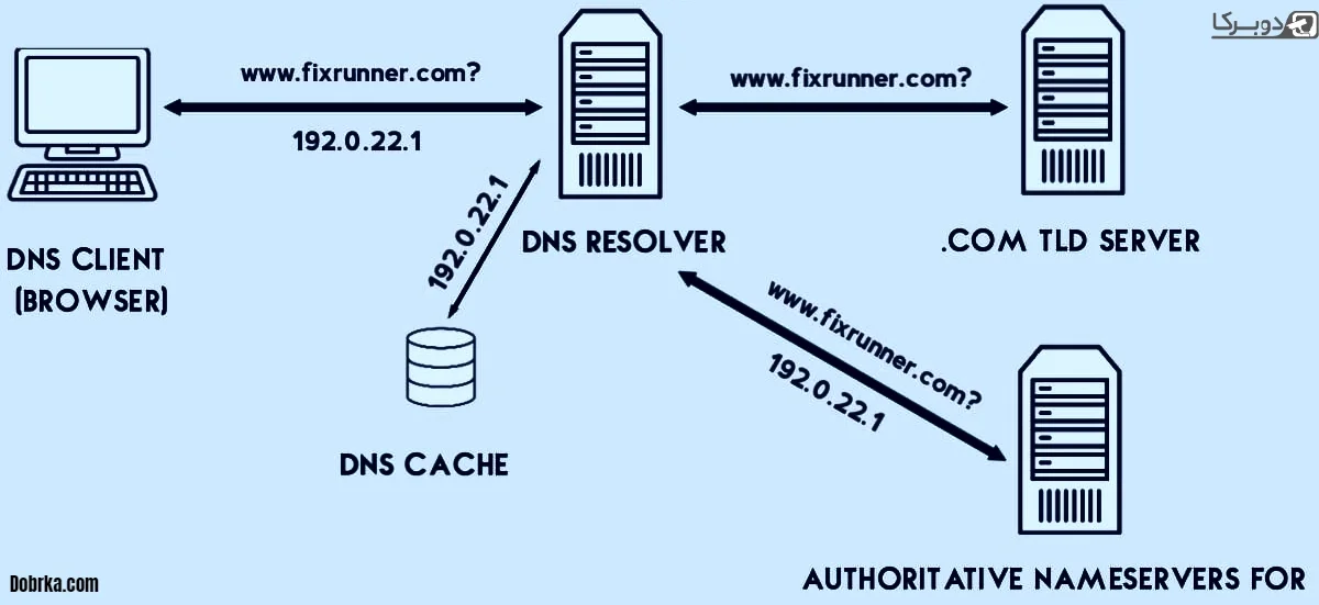 DNS سرور