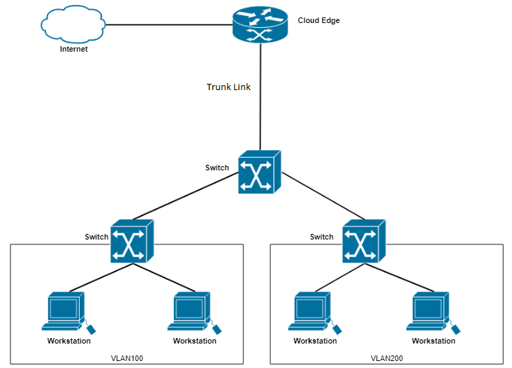 VLAN چیست