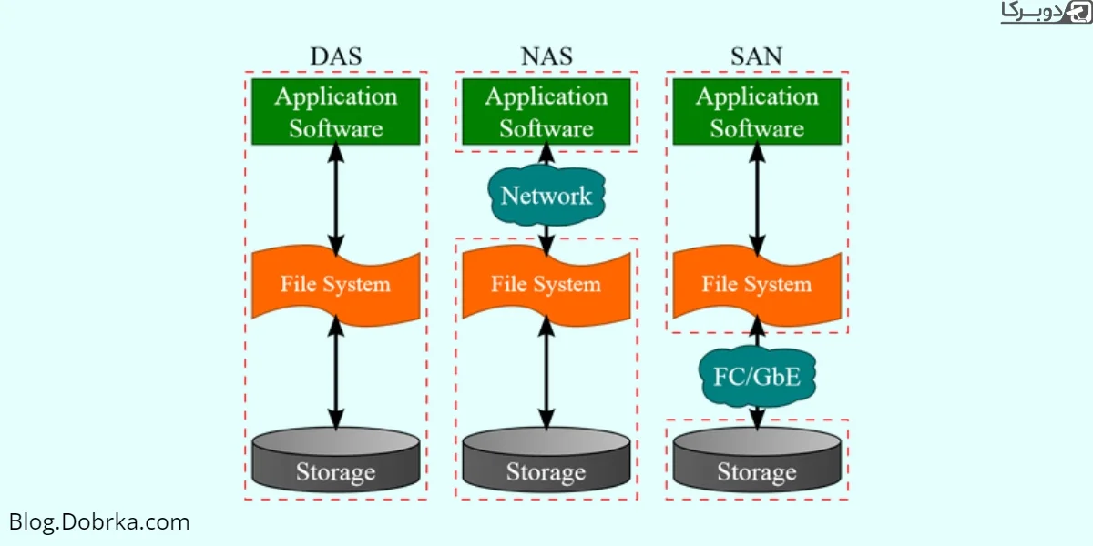 مقایسه ی SAN - NAS - DAS