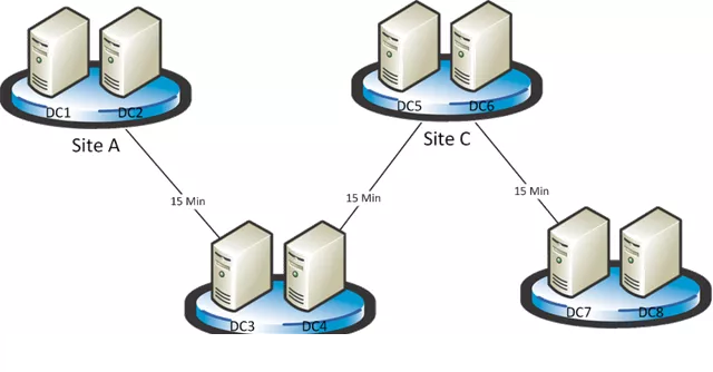 Replication در اکوایرکتوی