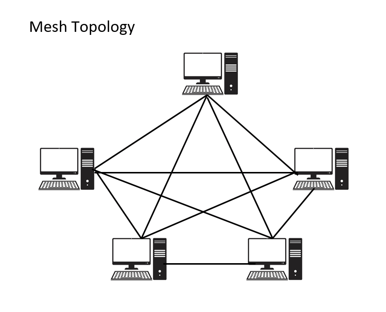 توپولوژی مش یا MESH TOPOLOGY چیست؟