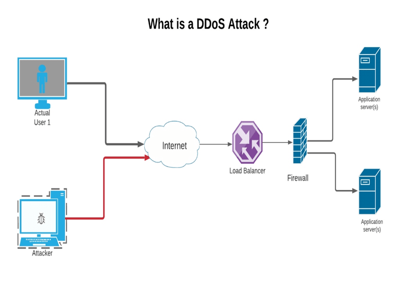 حملات DDoS چیست