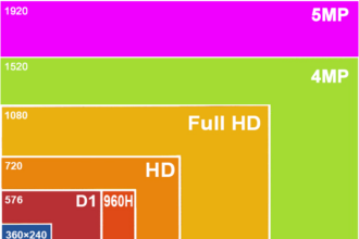 رزولوشن های مختلف دوربین های مداربسته