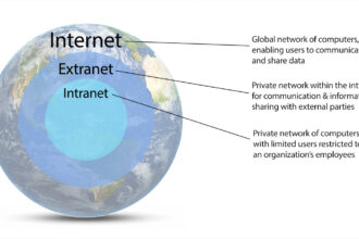 اینترانت ، اینترنت و اکسترانت