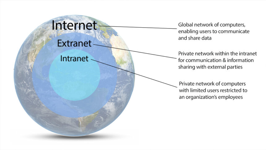 اینترانت ، اینترنت و اکسترانت